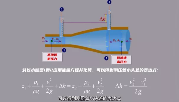 二维动画讲解（文丘里流量计讲解）